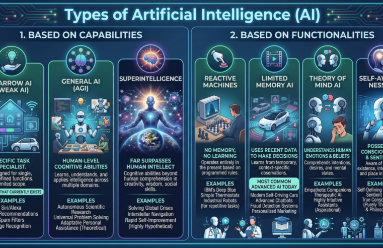 Types of Artificial Intelligence (AI)