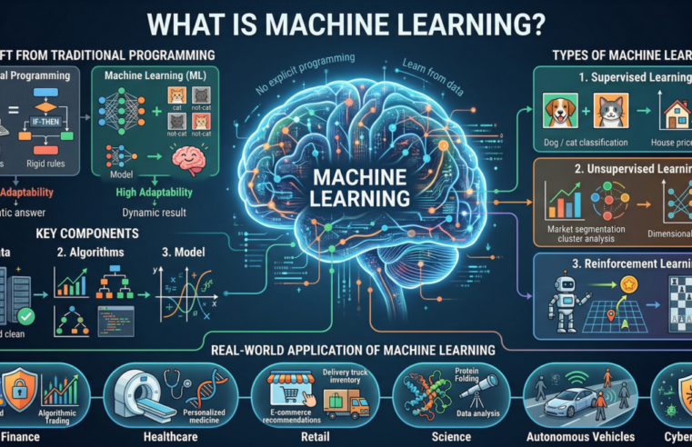 What is Machine Learning?