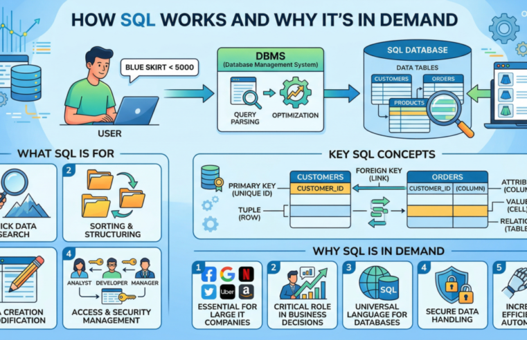 How the SQL language works and why it is so in demand