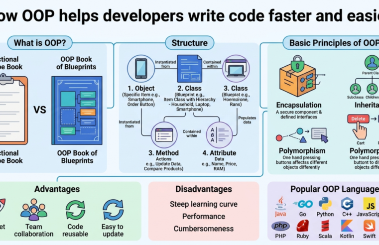 How OOP helps developers write code faster and easier