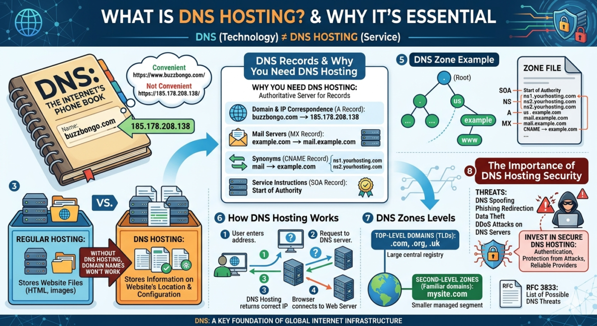 What is DNS hosting?