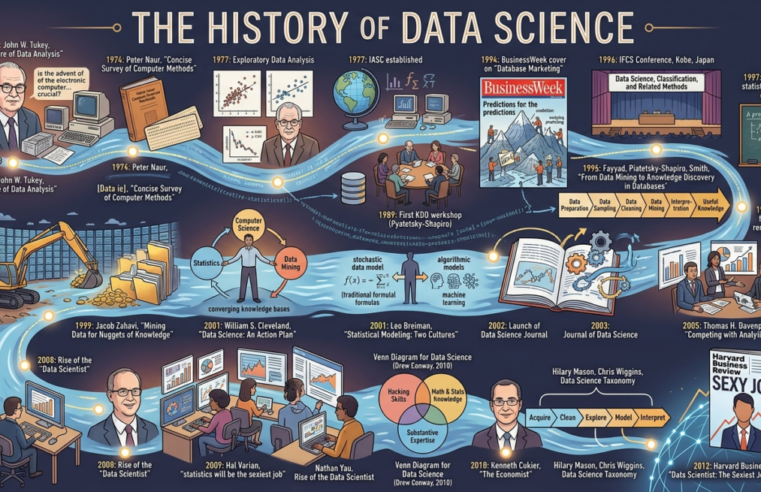 The History of Data Science. Or What Other Names It’s Had