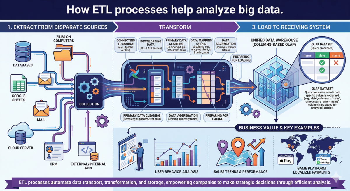 How ETL processes help analyze big data